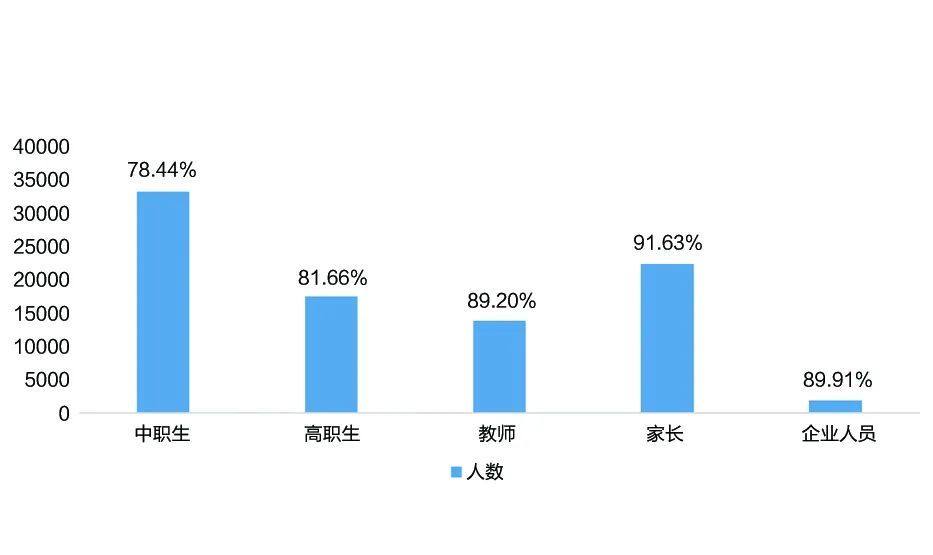 但从不同的群体来看,中职学生,高职学生,教师,家长和企业人员认为职业