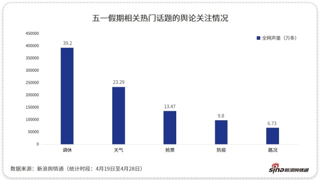 的热点话题"调休"引发的舆论声量较高,成为最受网民关注的事件之一