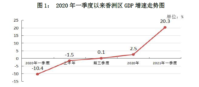 香洲gdp_开门红!珠海香洲一季度GDP增长20.3%