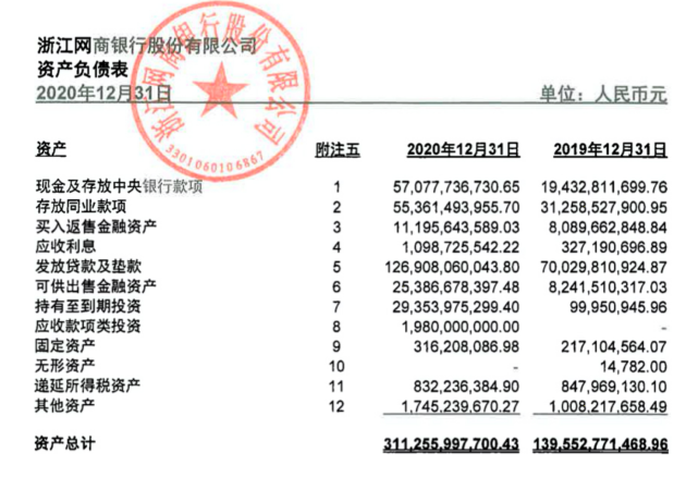 网商银行发布年度成绩单 小微客户数同比大增近7成