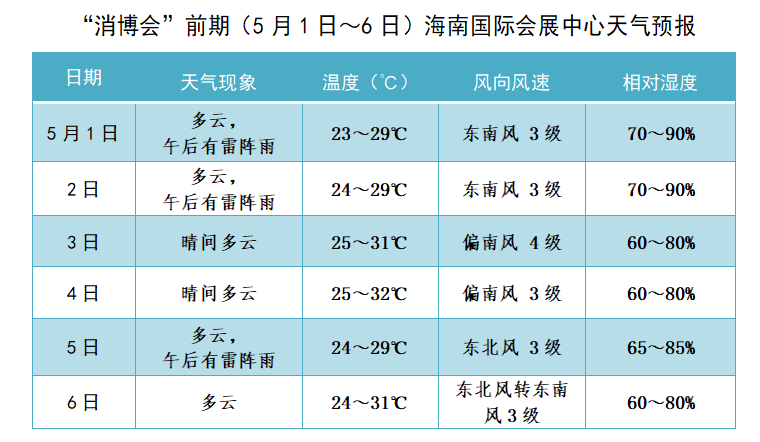 晴雨相伴五一和消博會期間海南天氣情況來了