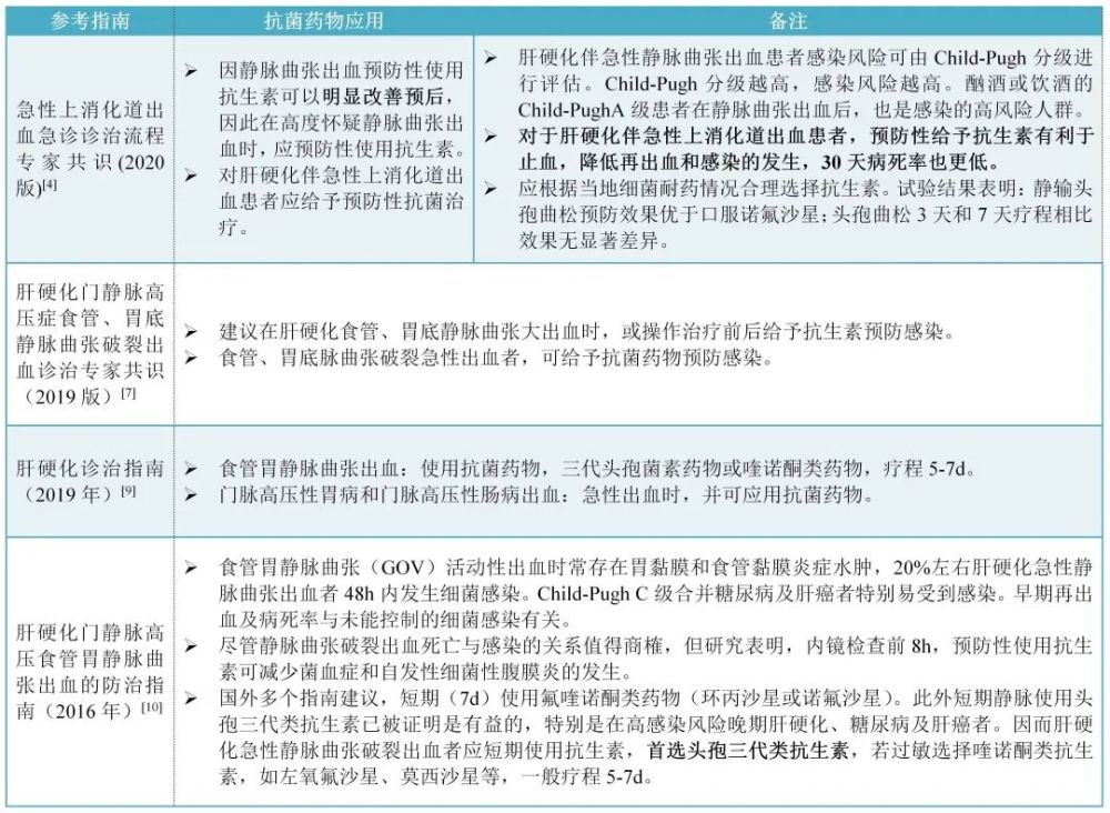 表3 抗菌药物在肝硬化食管胃静脉曲张性上消化道出血中的应用d.