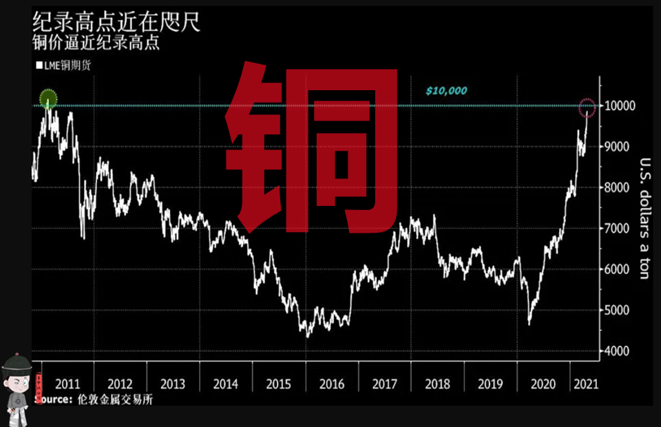 10年第一次國際銅價突破10000美元噸下一個目標15000美元