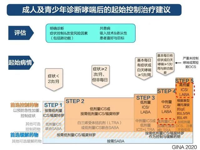 gina 2021 重点解读:重度哮喘如何定义,诊断及治疗