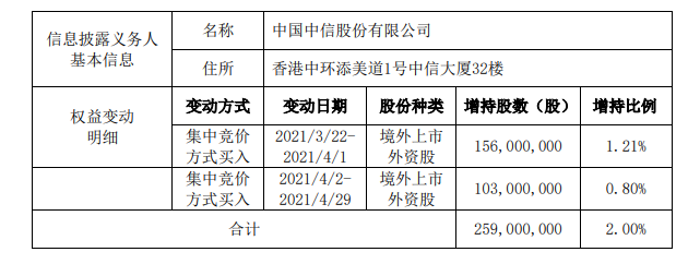 4月30日,中信證券公告,第一大股東中信有限的一致行動人中國中信於