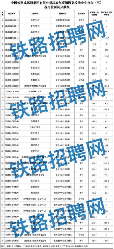 中國鐵路成都局集團有限公司2021年度招聘高校畢業生公告五面試通知