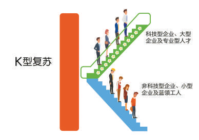 经济走向k型复苏企业个人政府应该怎么做