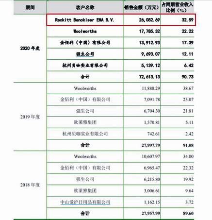 洁雅股份招股书疑打架 突增第一大客户只买医用等产品(图1)