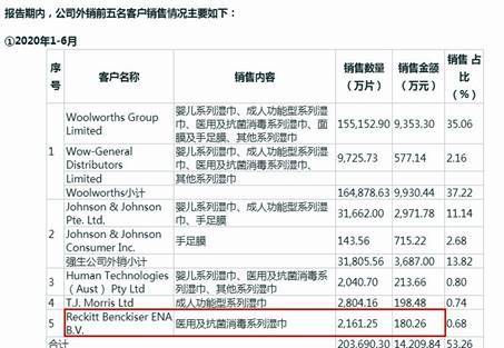 洁雅股份招股书疑打架 突增第一大客户只买医用等产品(图2)