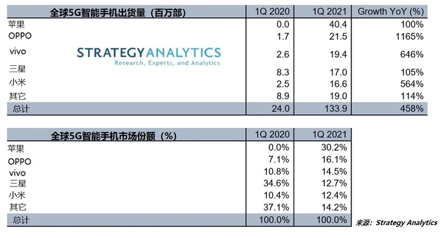 全球手机销量排行榜_亮了!全球5G手机出货量排行榜出炉:OPPO同比增长1165%(2)