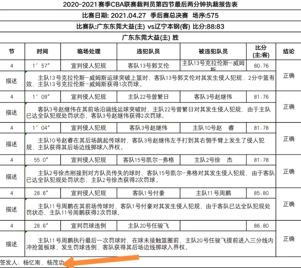 裁判 很蹊跷！CBA总决赛G2裁判报告出炉，但裁判总监杨茂功并没有签发