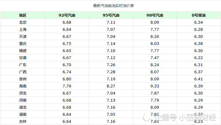 油價調整消息:今天5月1日,全國92號,95號汽油調後價