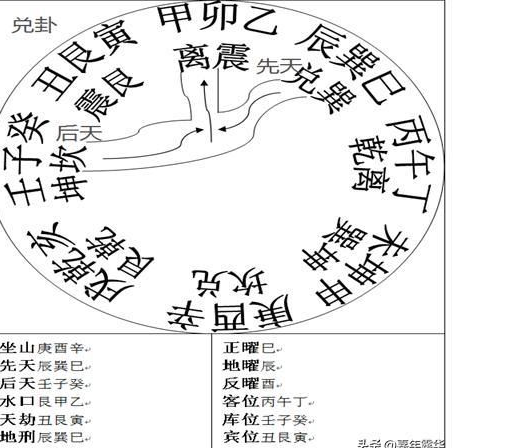 辛山三元三合九運飛星水法三元鬥首擇日便覽