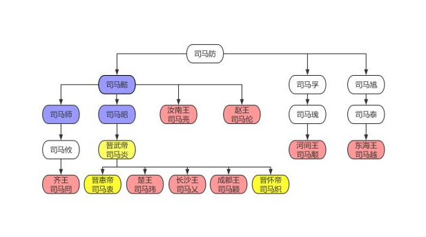 一文读懂八王之乱何不食肉糜的晋惠帝居然也数次御驾亲征