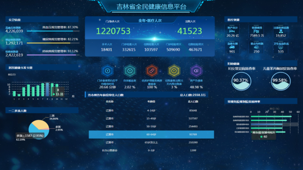 吉林省66家医院将与省全民健康信息平台互联互通