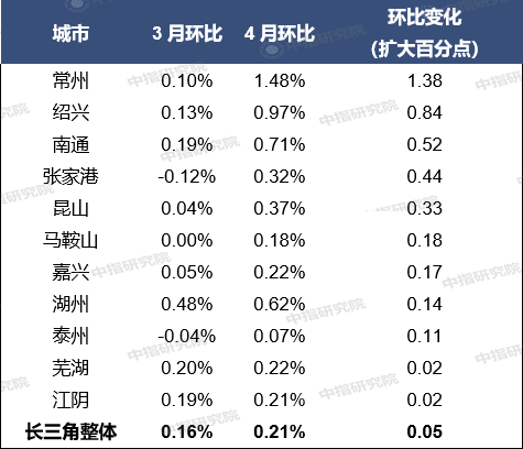 四月百城房价出炉，银川新房价格环比上涨0.26%