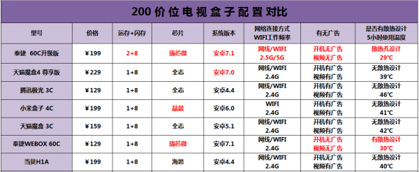 2021网络电视机顶盒怎么样刘哥测评五大网络电视机顶盒