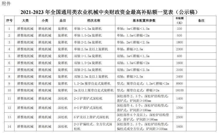 【重要通知】《2021-2023年全國通用類農機最高補貼額一覽表》公示