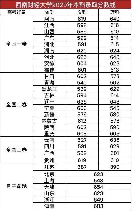 西南财经大学加拿大分数线（西南财经大学登科
分数线2020理科）《西南财经大学承认加分吗》