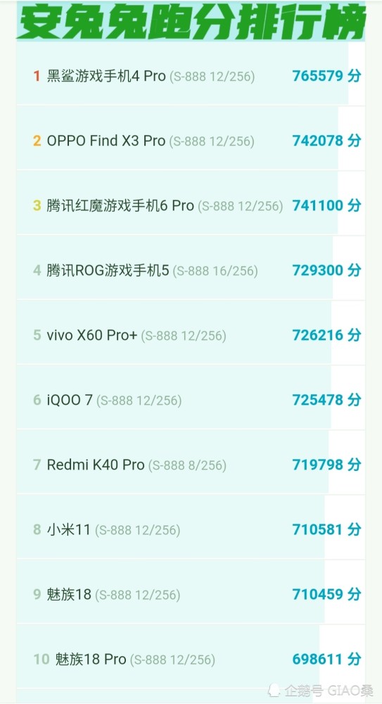 安兔兔跑分最新排行_安兔兔公布3月手机跑分排名,黑鲨登顶,魅族18Pro不