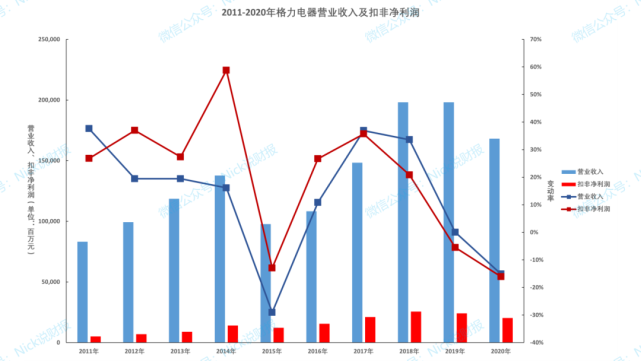 格力電器2020年年報解讀銷售返利的會計政策變更未來成長性存疑