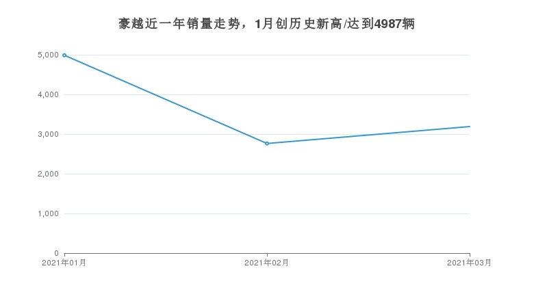 15万suv销量排行榜_1-5月SUV销量十五强榜,哈弗H6超16万辆,博越8.5万辆排第四