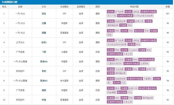大众排行榜_4月汽车投诉排行榜,大众包揽前四,探岳问题集中爆发