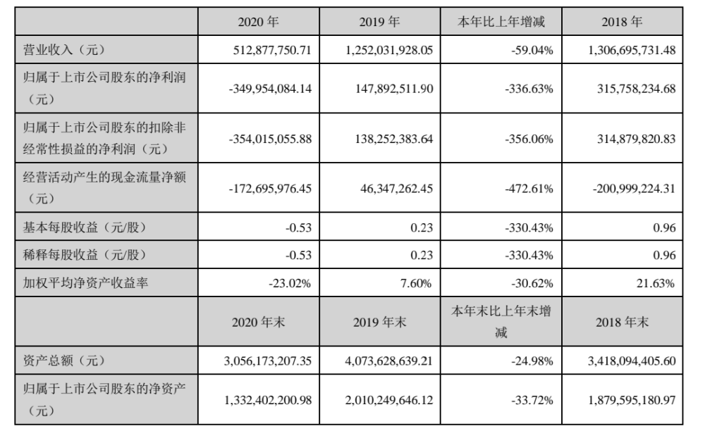 20家led上市公司年報盤點營收淨利潤哪家強