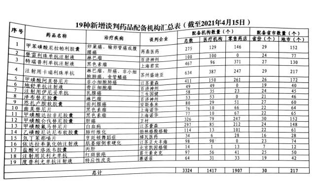 2020年国家医保目录新准入的部分谈判药品配备机构参考名单(第一批)