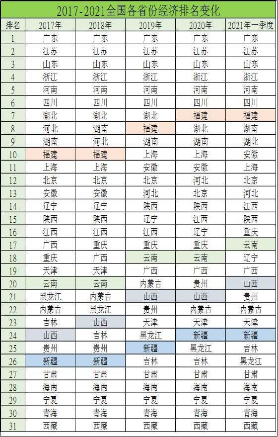 近5年全国各省gdp排名变化最大黑马北方南方各有一个
