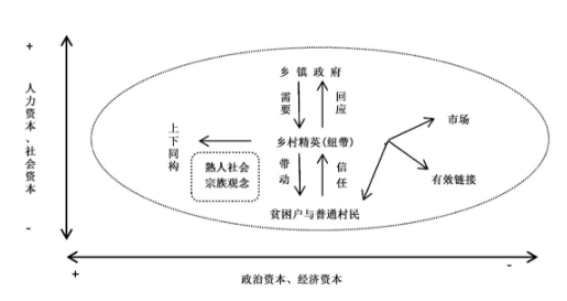 z村扶贫场域的基本关系结构图