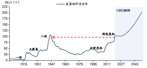 圖表11 新冠危機後美國聯邦政府債務率攀升至二戰結束時水平其中,美國
