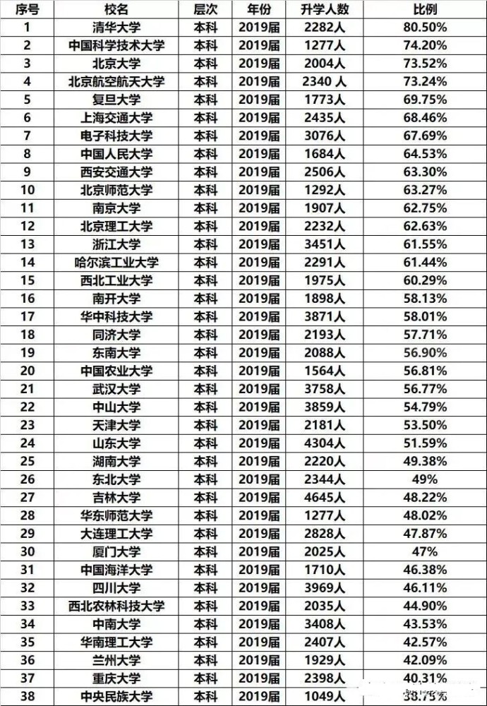 985高校升學率排行北大第3浙大跌出前10武大華科排名較靠後