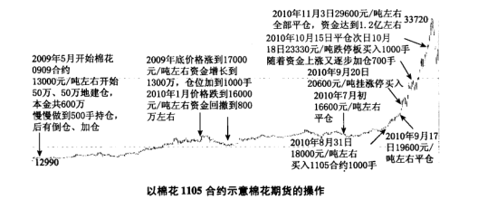 農民期貨大佬傅海棠用5萬賺12億為什麼只做多頭