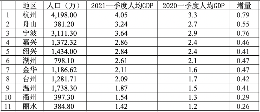 浙江一季度gdp_近日国内各大城市相继公布了2021年第一季度的GDP,宁波表现优异