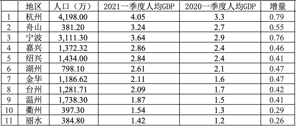 浙江各市一季度GDP出炉,两超格局稳固,