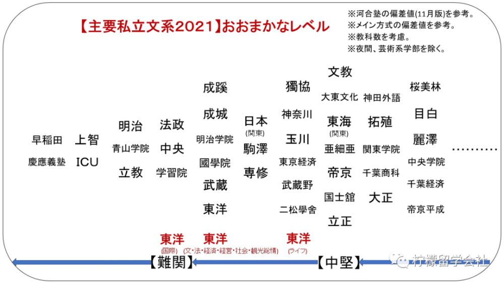 日本东洋大学怎么样 相当于国内哪所大学 腾讯新闻