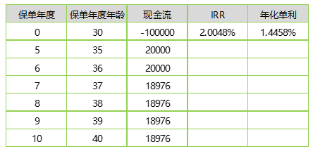 也可以選擇返還不領取,讓返還金和滿期金全部進入萬能賬戶,保底利率3%