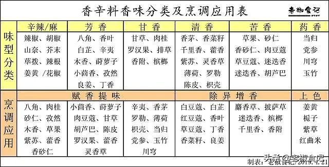 一個配方几十種香料怎麼配的明白搭配規律後茅塞頓開