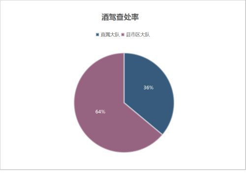 醉驾入刑十周年烟台交警交出一份禁酒驾报告单