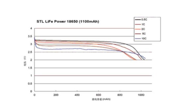 这就意味着,磷酸铁锂电池的电压比其他锂离子电池要低,而且工作电压