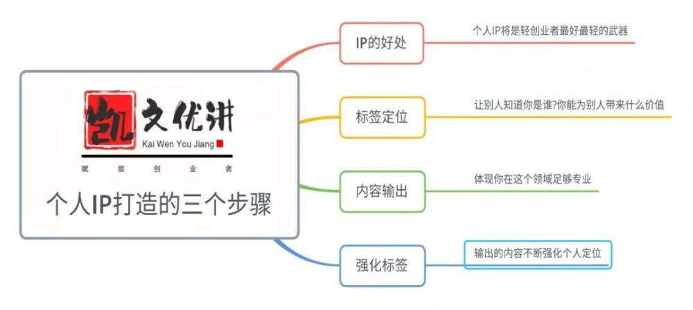 轻创业时代 如何利用个人ip赢未来 腾讯新闻