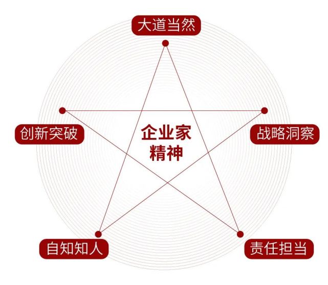 旭輝林峰:企業家應該從這5個方面修煉自己!