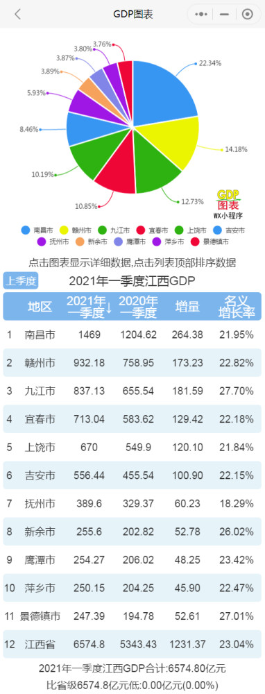 江西一季度gdp_各省2021年一季度GDP相继公布