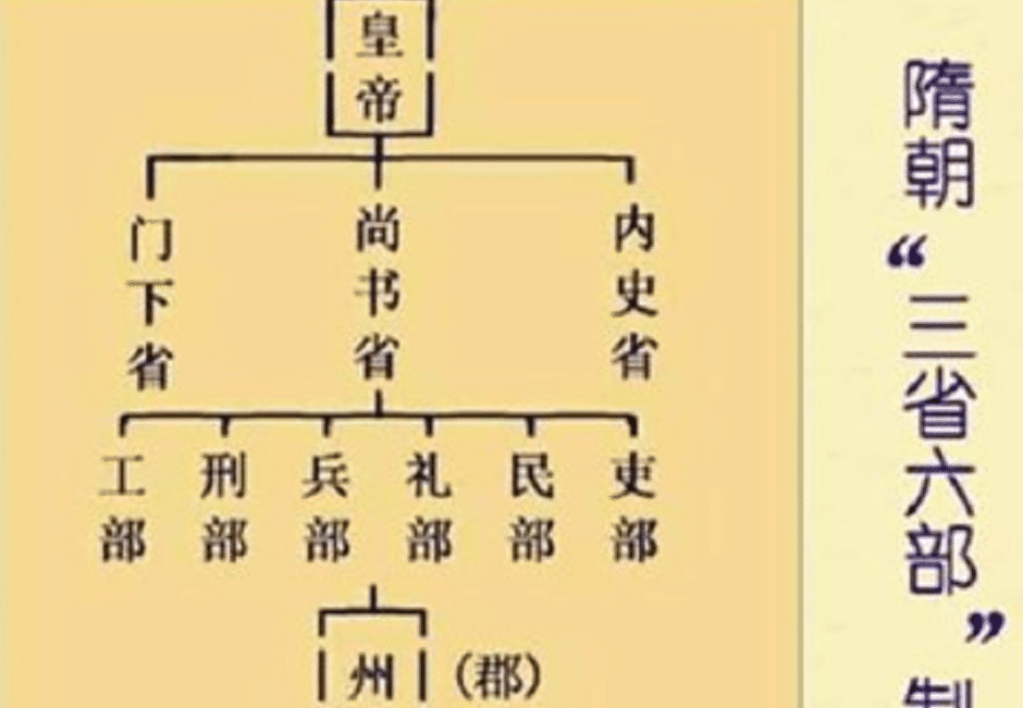 政治制度基本上都採用的隋朝時期創設的三省六部制