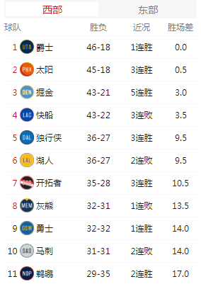 粥排行_绿军探花赛季报销!东部排名乱成一窝粥,威少登顶历史第一人(2)