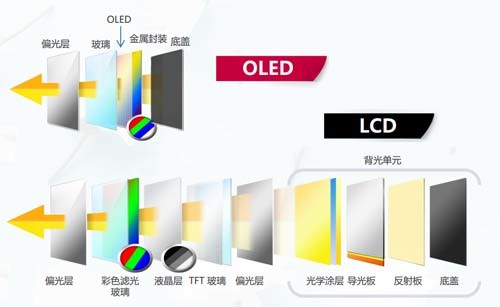 连iphone12都用上oled屏幕后lcd屏幕还能永不为奴