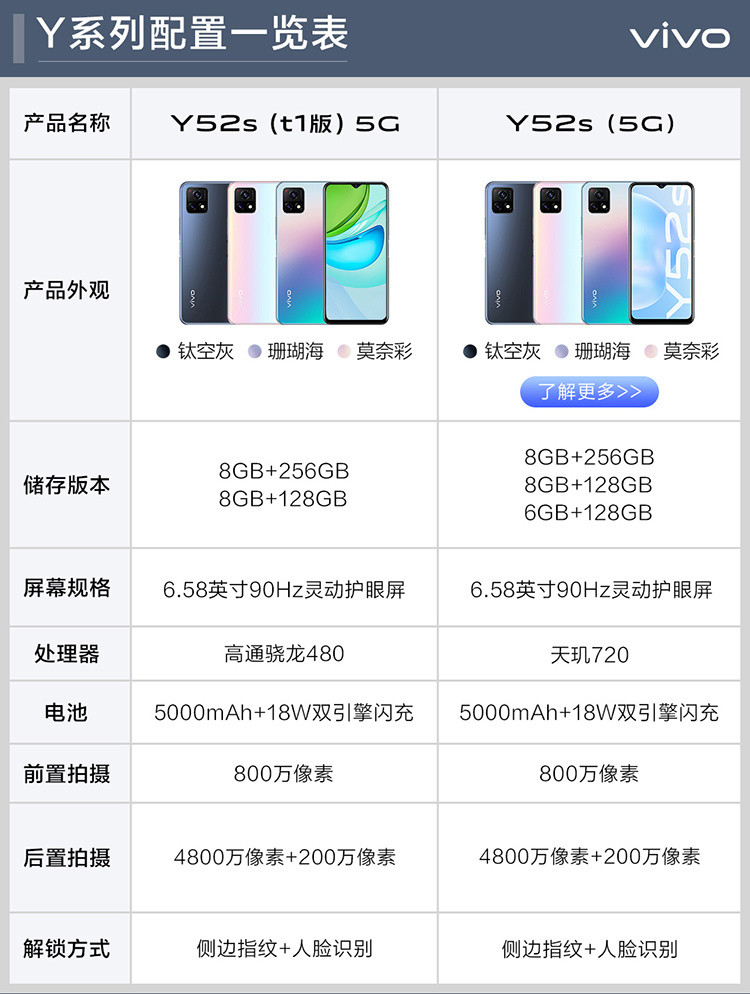 vivo y52s(t1版)开卖;丰田亚洲龙碰撞翻滚10个安全气囊未弹出_腾讯