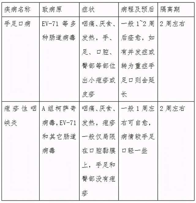 手足口病 疱疹性咽峡炎 惹上就得居家隔离 防治要点看这里 腾讯新闻