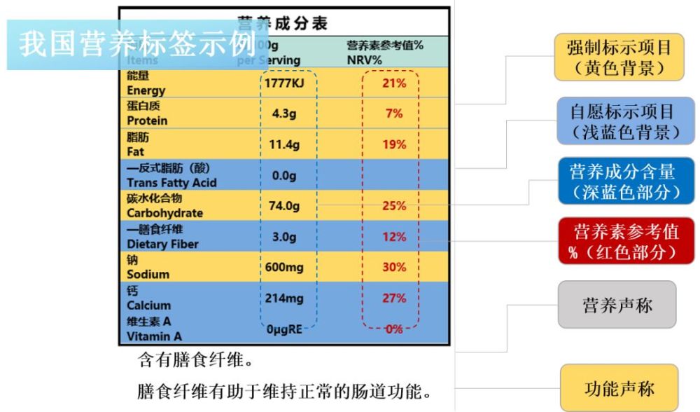 营养标签,包含营养成分表,营养声称,功能声称等内容,是我们深度认识